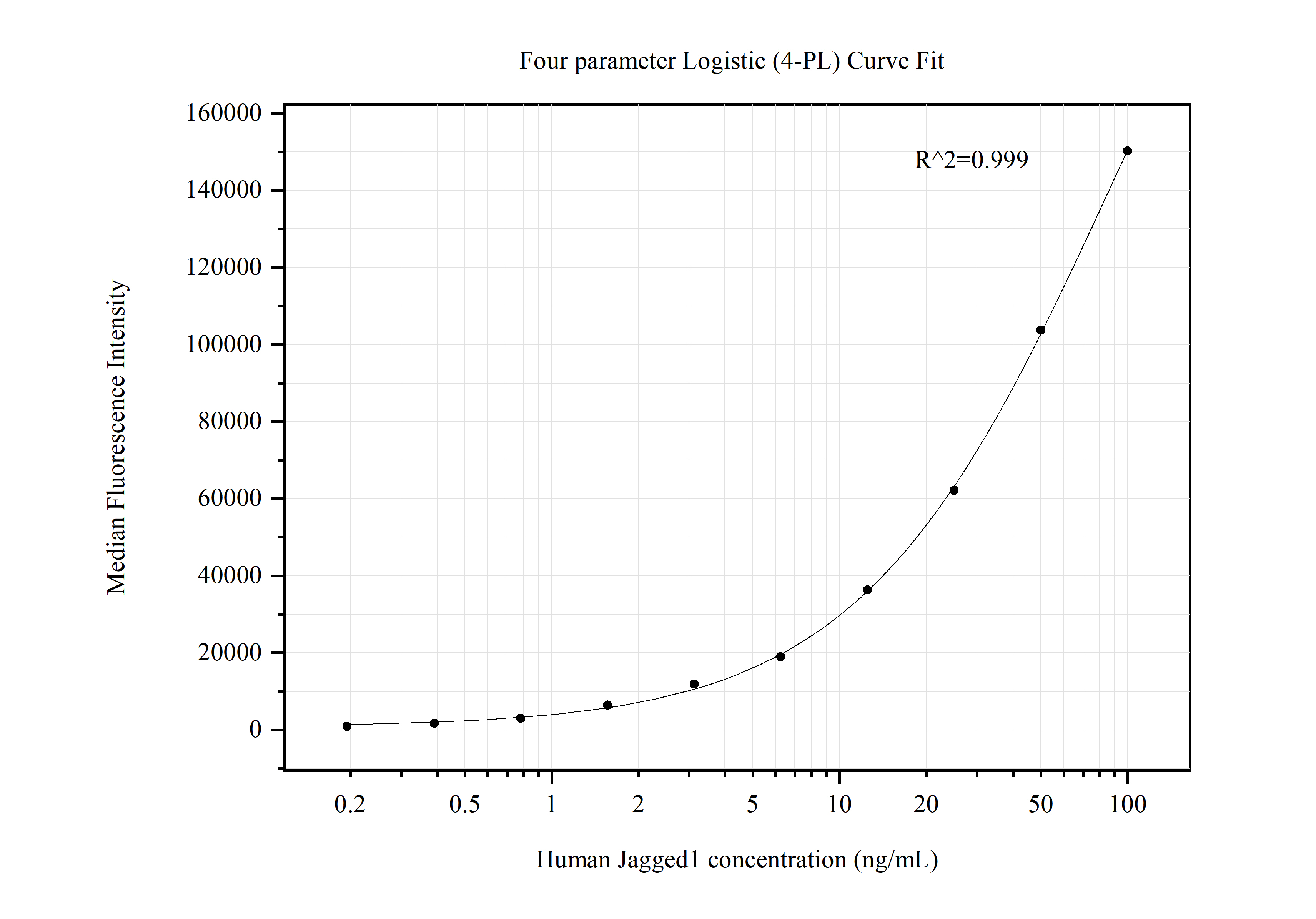 Cytometric bead array standard curve of MP50489-1